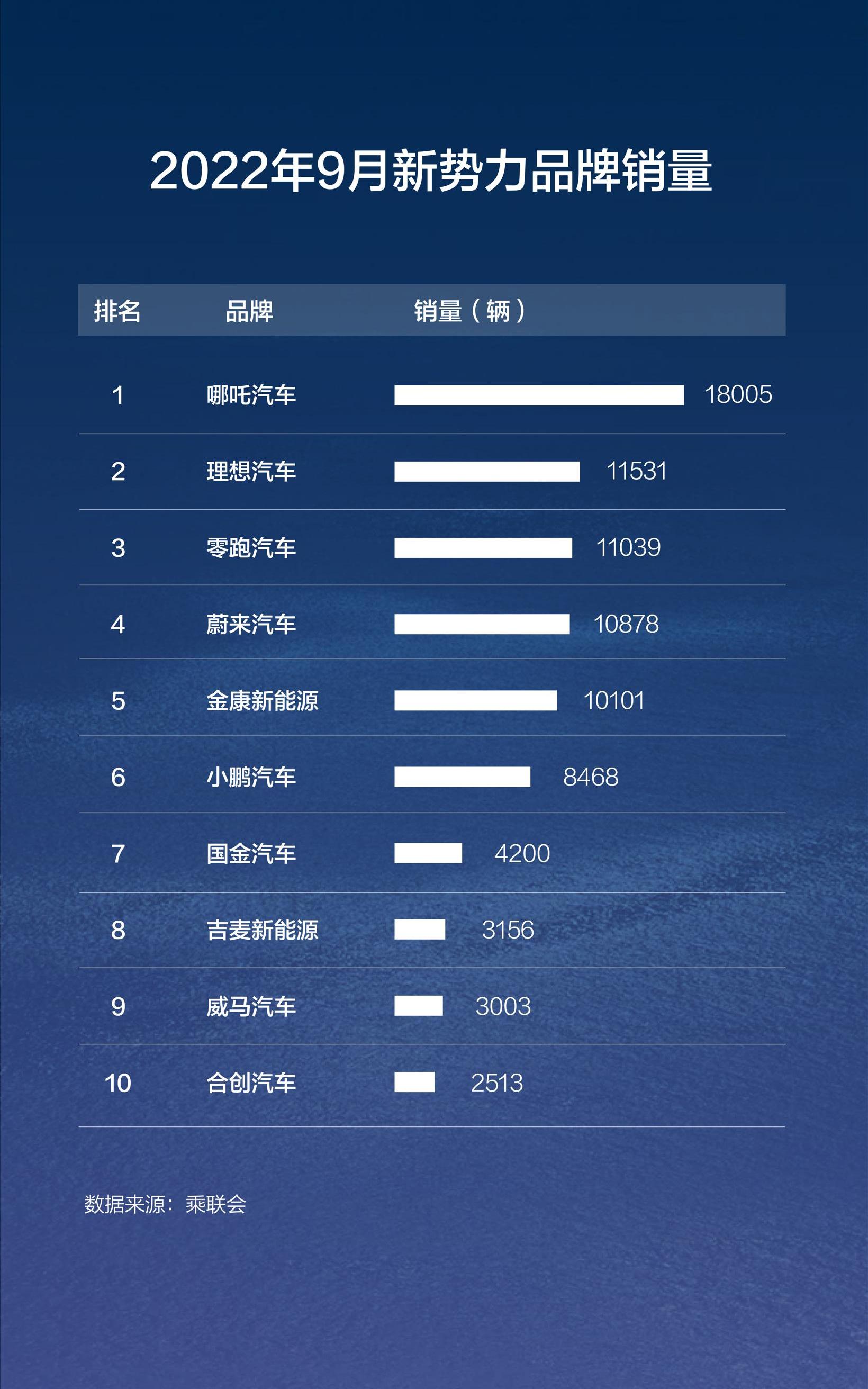 Nezha automobile, Nezha v, Nezha u, Nezha s, benben e-star