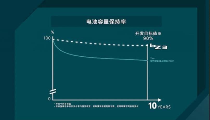 Toyota, BYD, FAW, Tesla, Model 3