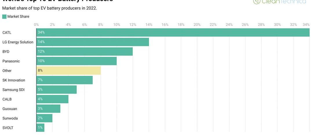 BYD, Tesla, Weilai, Ai 'an, BMW