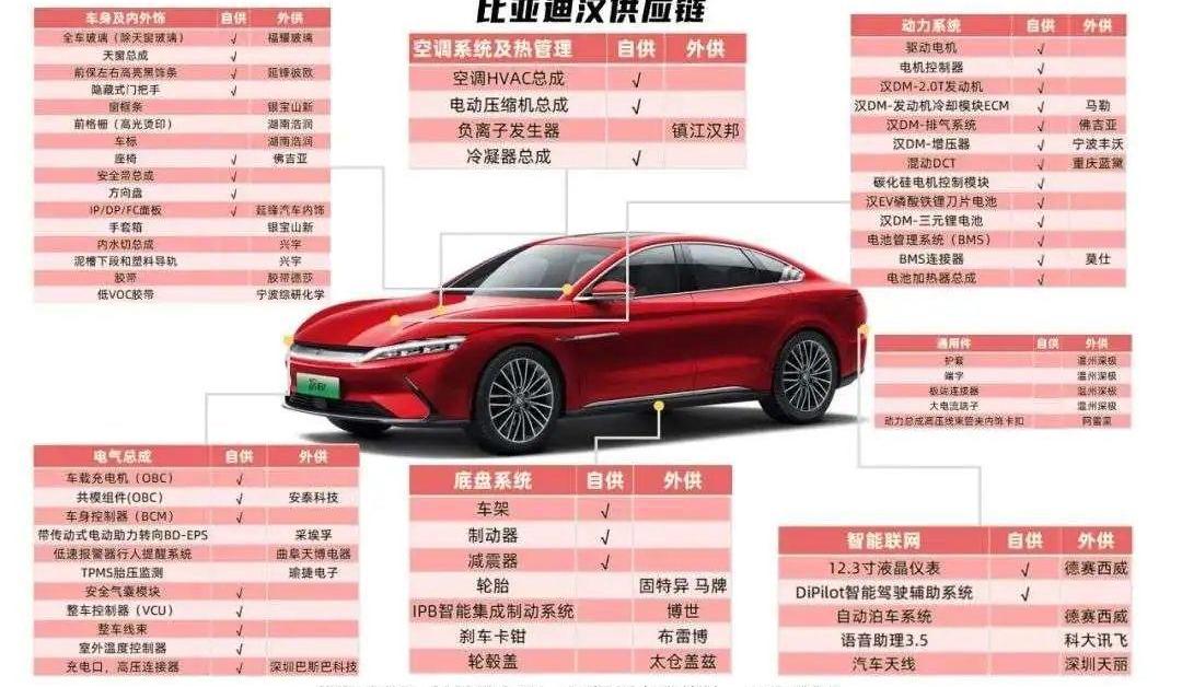 BYD, Changan, Toyota, Dongfeng, Hongqi