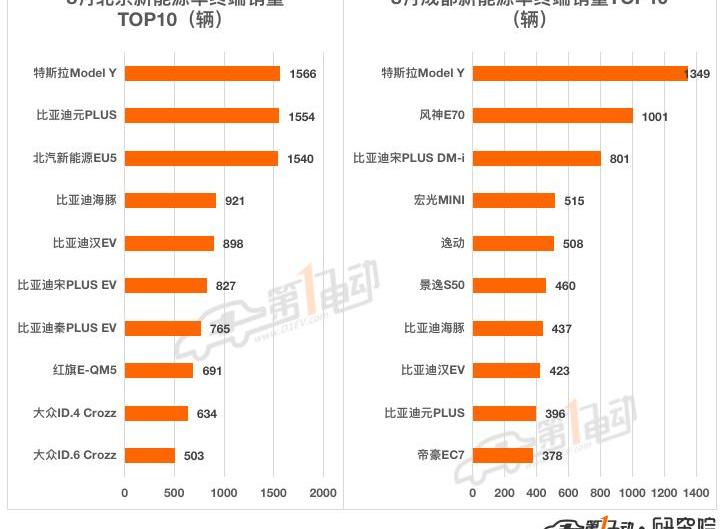 BYD, Tesla, Model Y,MINI, Beijing