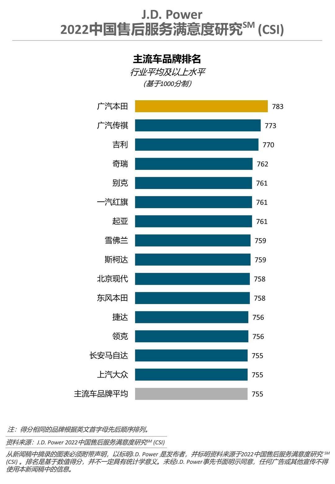Audi, Honda, GAC Chuanqi, Land Rover, Discovery