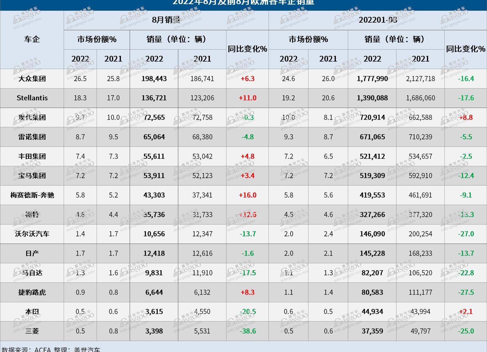 Volkswagen, Hyundai, Audi, Mercedes-Benz, Honda