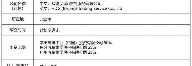 Dongfeng, Honda, Beijing, Guangzhou Automobile Group