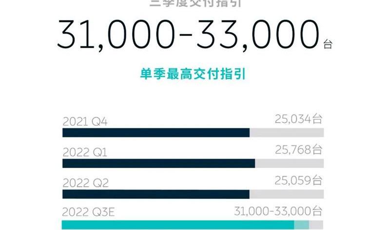 weilai, weilai ET7, weilai ET5, LI, weilai es7