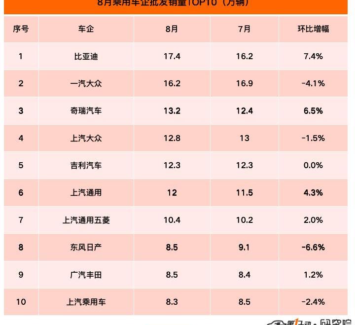 BYD, Volkswagen, Chery, Tesla, Great Wall