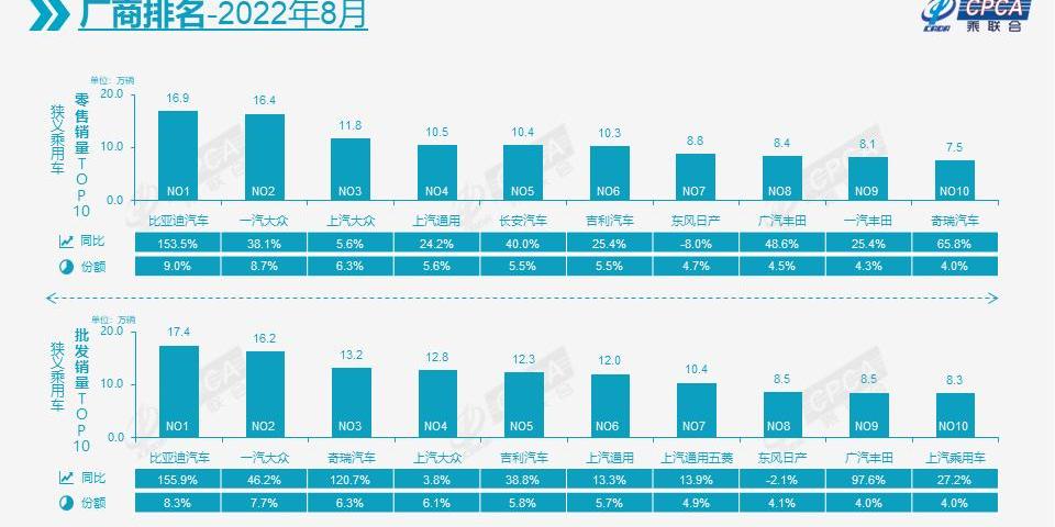 BYD, Volkswagen, Chery, Tesla, Great Wall