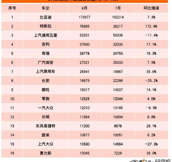 BYD, Volkswagen, Chery, Tesla, Great Wall