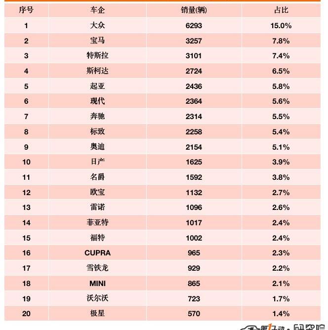 BYD, MG, Weilai, Volkswagen, Tesla