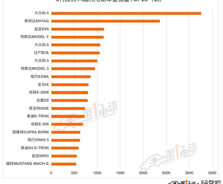 BYD, MG, Weilai, Volkswagen, Tesla