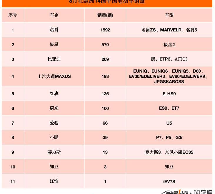 BYD, MG, Weilai, Volkswagen, Tesla