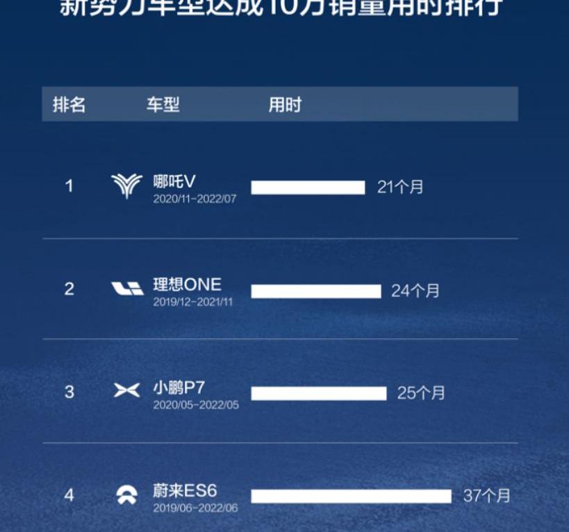 Nezha V, Nezha Automobile, Dolphin, Chang 'an, Li ONE