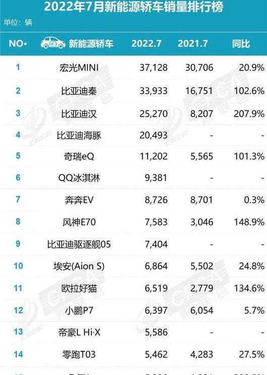 BYD, Seagull, Toyota, Chery, Dolphin