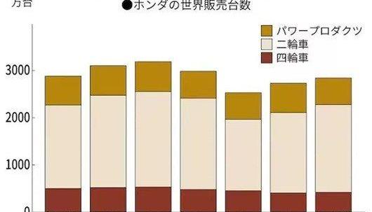 Honda, Toyota, Discovery, Nissan, Tesla