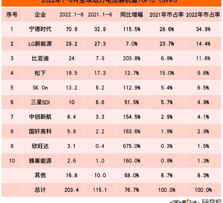 BYD, Tesla, Ford, Great Wall, Ai 'an