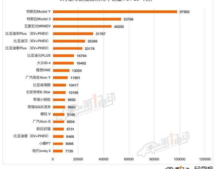 BYD, Tesla, Volkswagen, Chery, Hyundai