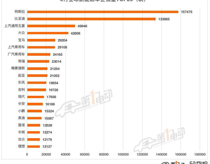 BYD, Tesla, Volkswagen, Chery, Hyundai
