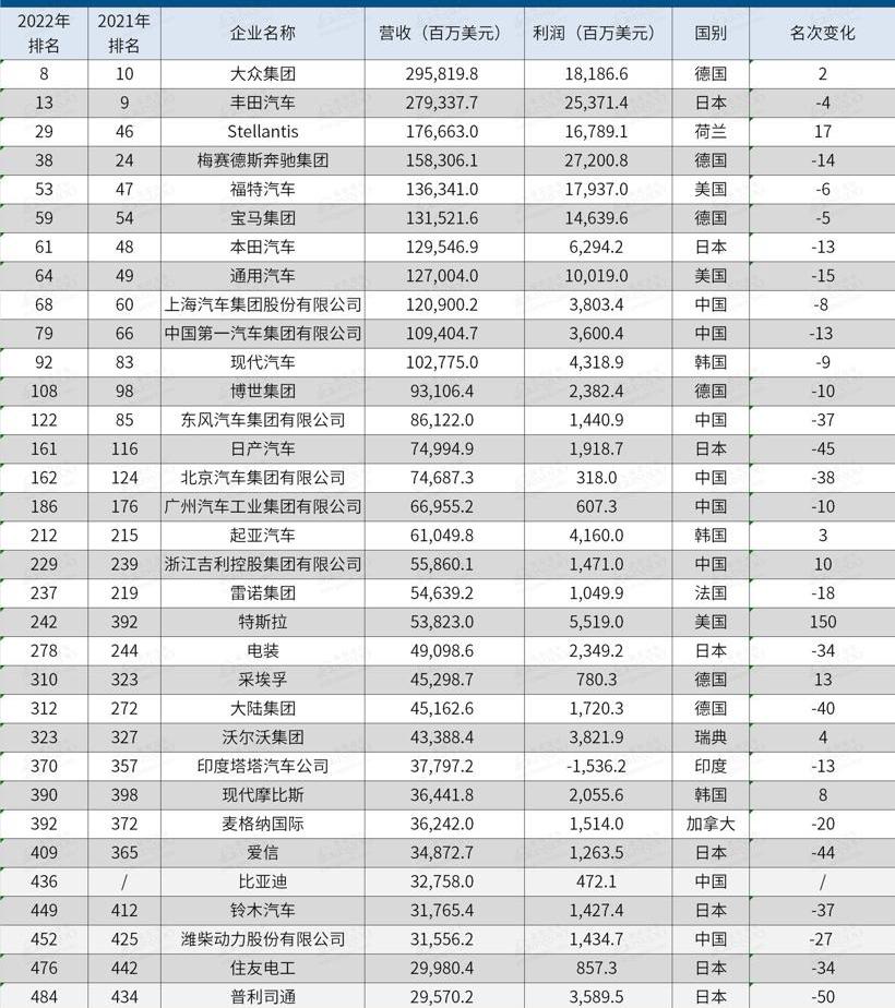 Toyota, Mercedes-Benz, BYD, Volkswagen, Tesla