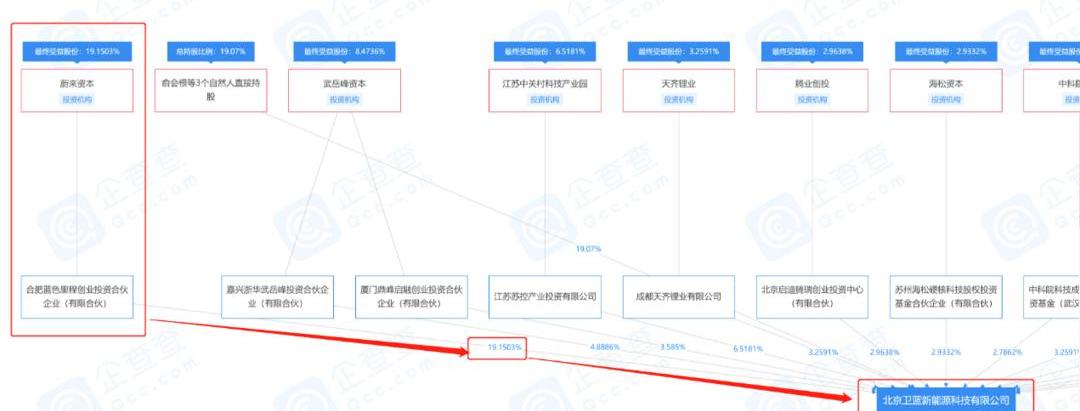 Weilai, Tucki, Ai 'an, Dongfeng, Hechuang