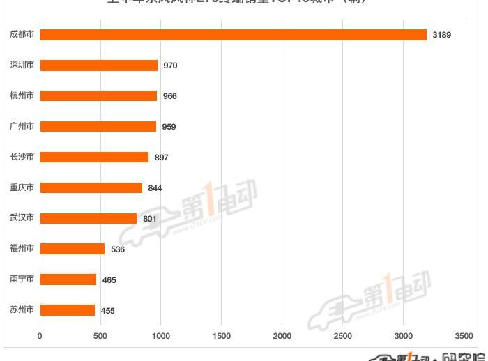 BYD, geometry A,AION S, Yidong, Buick