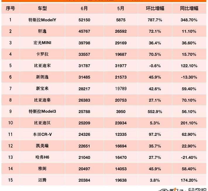 BYD, Tesla, Volkswagen, FAW, Changan