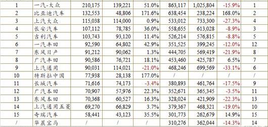 Volkswagen, BYD, Toyota, Tesla and FAW