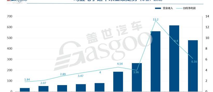 Volkswagen, Weilai, Porsche, Ford, Nissan