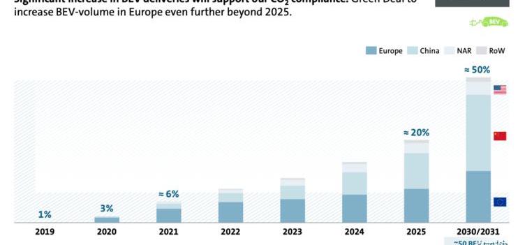Volkswagen, Audi, JAC, FAW and Porsche