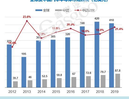 Weilai, Volkswagen, Toyota, Honda and BYD