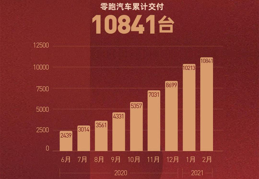 Zero-run cars, Tucki, Weilai, S01 and T03