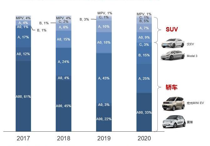 MINI, Hongguang MINIEV, Wuling Journey, Baojun and Wuling Capgemini 
