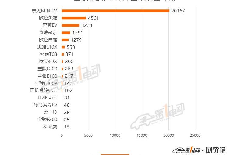 Tesla, BYD, Roewe, Euler, Han