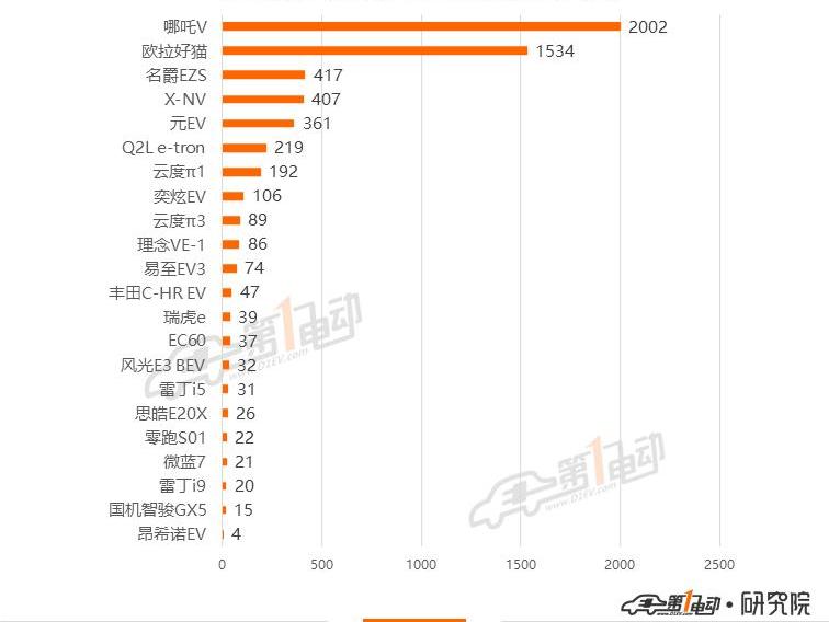 Tesla, BYD, Roewe, Euler, Han