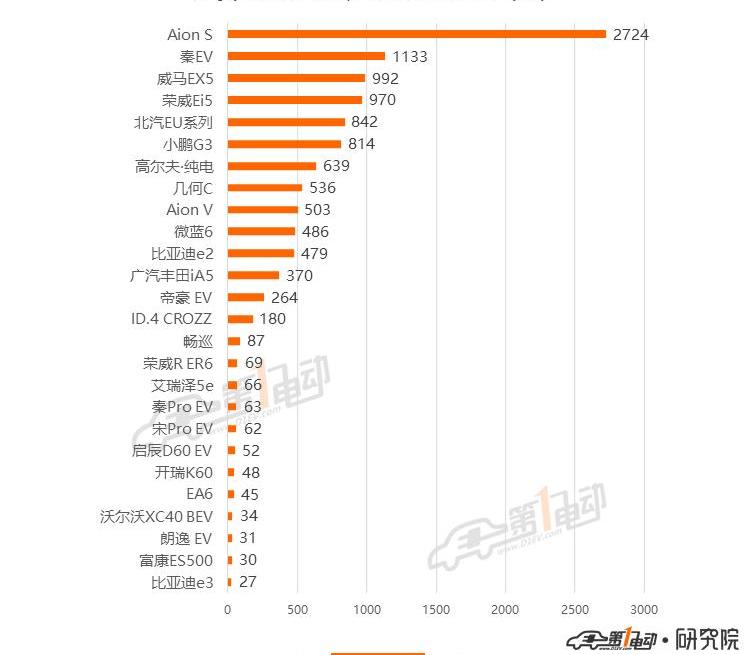 Tesla, BYD, Roewe, Euler, Han