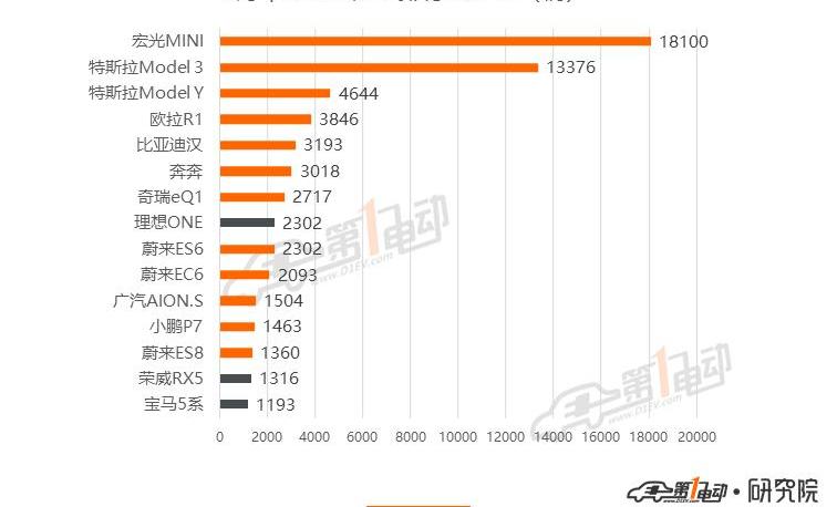 Tesla, BYD, Han, model 3, model y