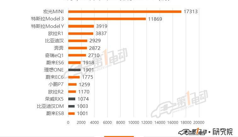 Tesla, BYD, Han, model 3, model y