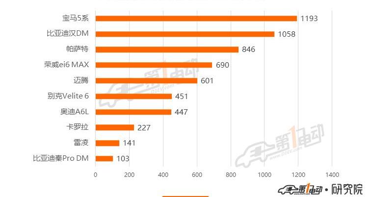 Tesla, BYD, Han, model 3, model y