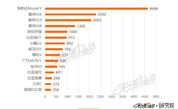 Tesla, BYD, Han, model 3, model y