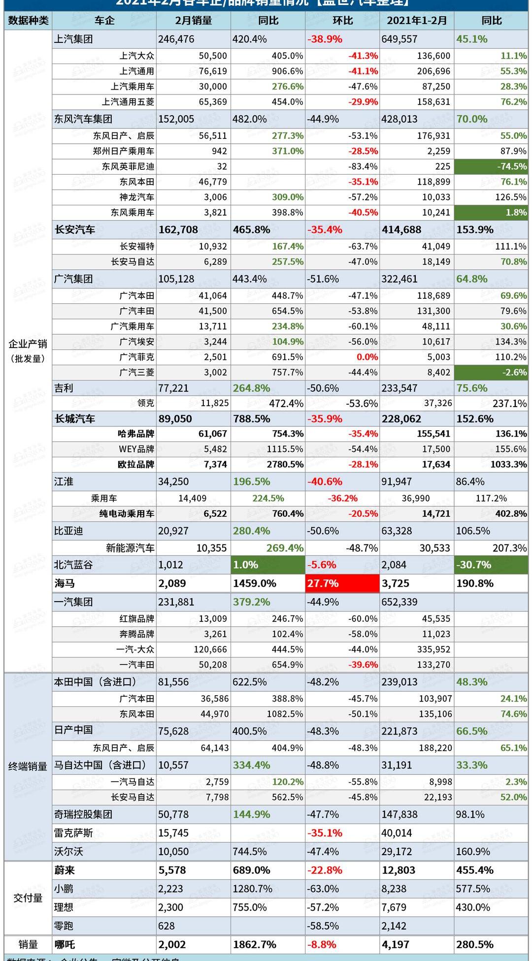 Great Wall, Jianghuai, Toyota, Guangzhou Automobile Group and Nezha Automobile