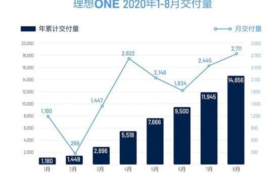 Weilai, Chang 'an, BYD, Tesla, LI