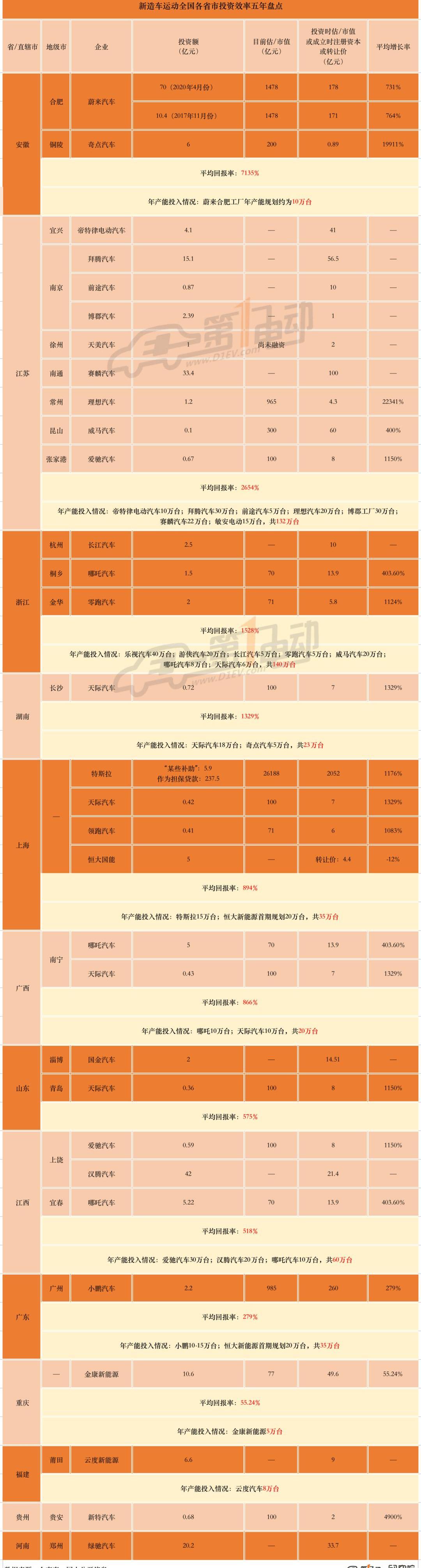 Tucki, Skycar, Weilai, Aichi, Tesla