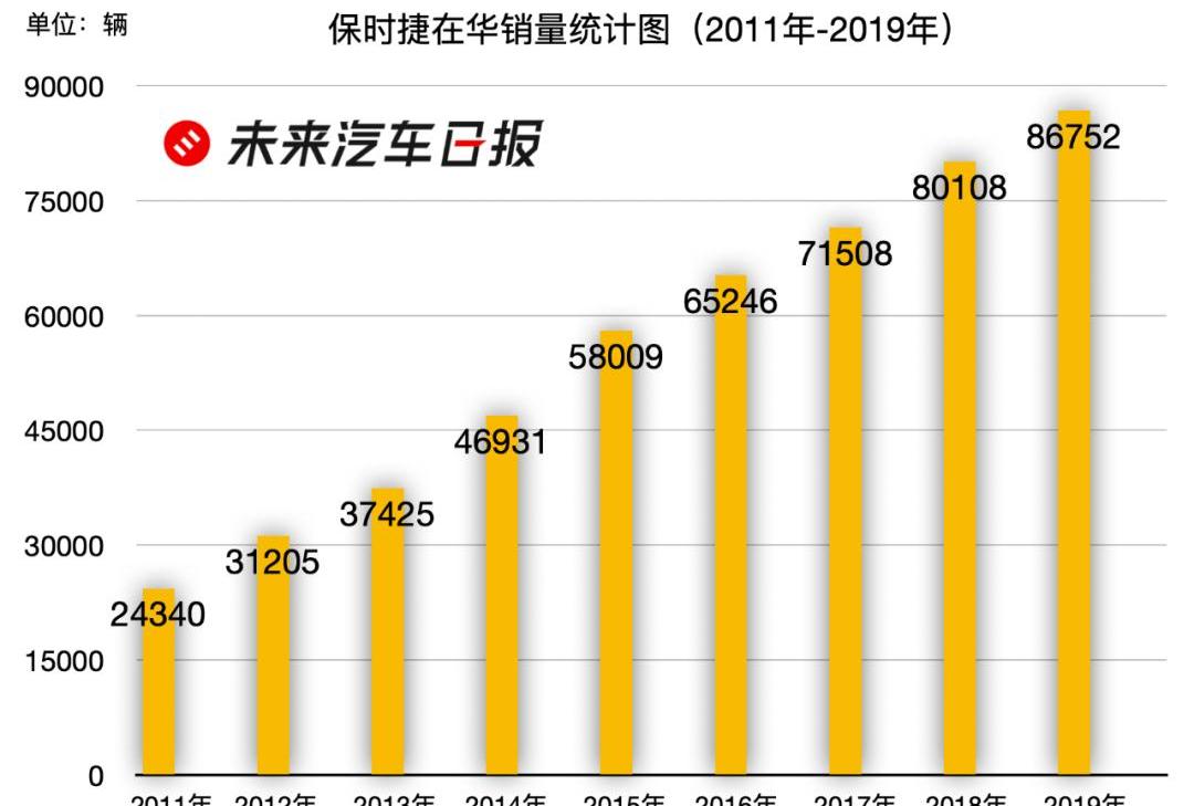 Porsche, Tesla, Volkswagen, Toyota, Haima