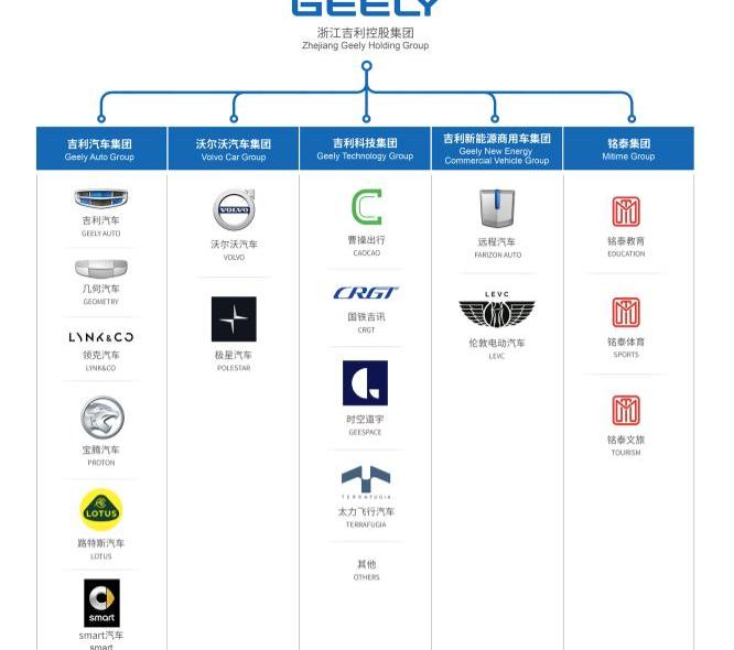 Geely automobile, smart, Volvo, Han, Mercedes-benz
