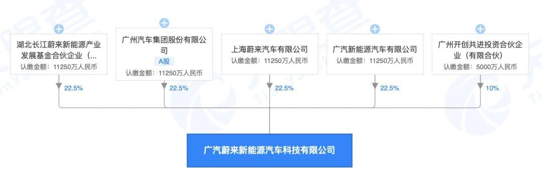 Weilai, Chang 'an, Hechuang, Jianghuai, Volkswagen
