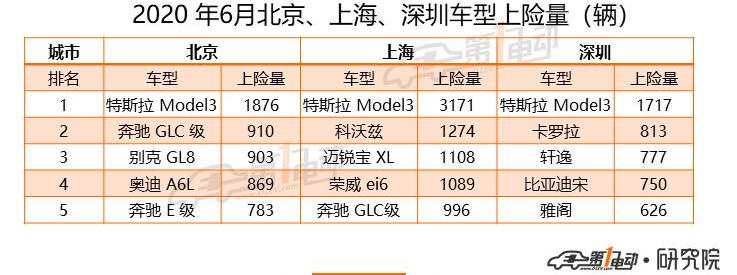 Tesla, Model 3, Mercedes-Benz, BMW, Beijing