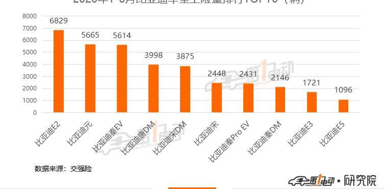 BYD, BYD e2, Beijing, Tesla, Model 3