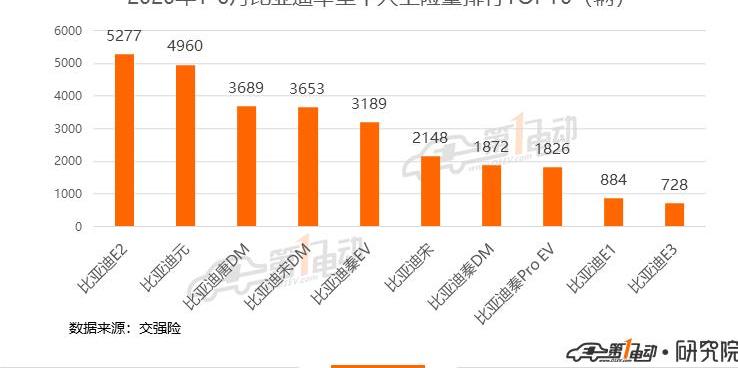 BYD, BYD e2, Beijing, Tesla, Model 3