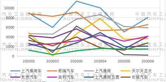 Southeast, Chery, Chang 'an, Dongfeng, Great Wall