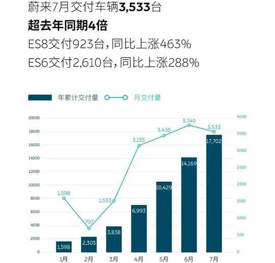 Weilai, Model Y, Discovery, Tesla, Model 3