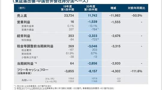 Nissan, Toyota, Honda, Peugeot, found
